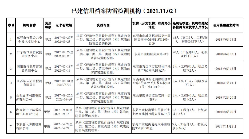 廣東東莞：公布7家防雷裝置檢測(cè)機(jī)構(gòu)信用檔案（2021.11.02）