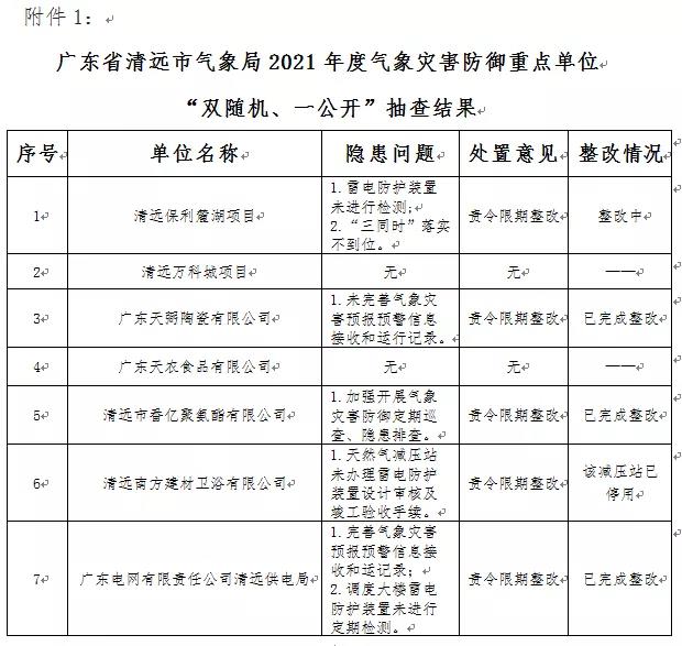 廣東省清遠：公示2021年度“雙隨機、一公開”抽查情況