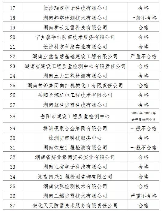 2家單位嚴重不合格！湖南公示雷電防護裝置檢測質(zhì)量考核結(jié)果