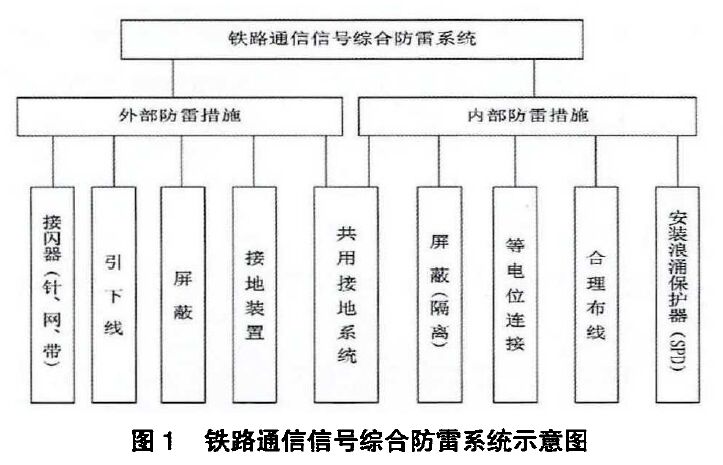 鐵路通信信號綜合防雷系統示意圖 鐵路通信信號防雷方案(包含接地系統、浪涌保護器配置以及防雷技術展望)