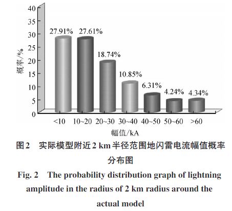 實際模型附近2km半徑范圍地閃雷電流幅值概率分布圖 核心筒結構超高層建筑物防雷模型分析