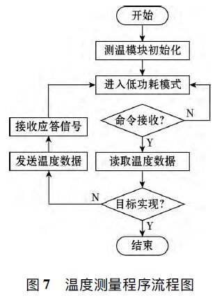 浪涌保護(hù)器溫度控制系統(tǒng)的設(shè)計(jì)