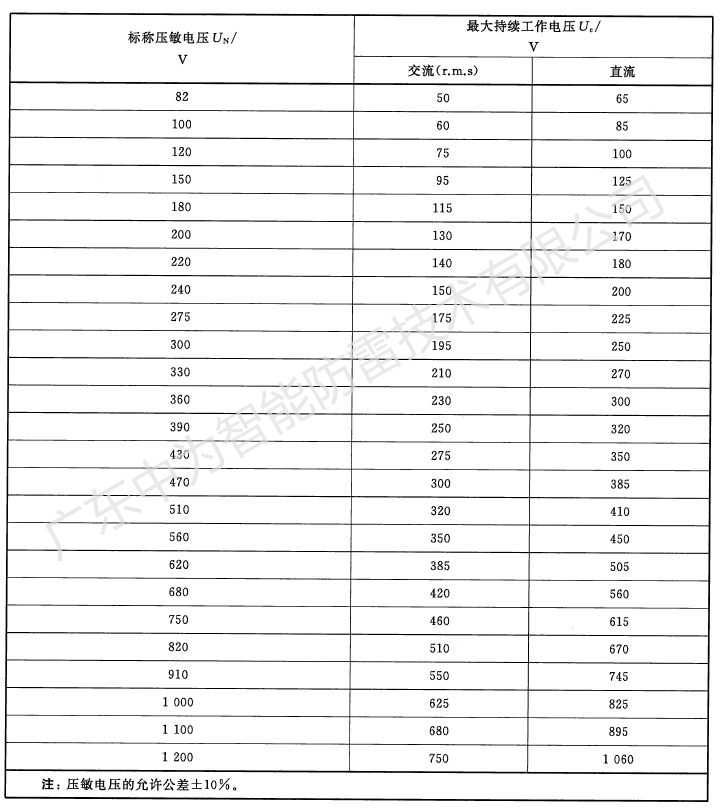 浪涌保護器的壓敏電壓多少伏符合要求？