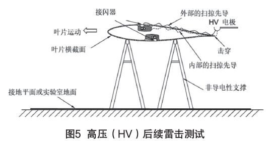 圖5 高壓(HV)后續雷擊測試 IEC61400-24:2019《風力發電機組 第24部分:雷電防護》更新內容解讀