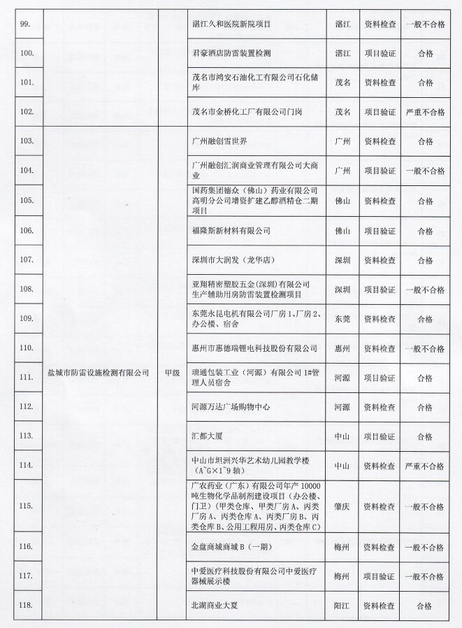 2022年廣東省雷電防護裝置檢測質(zhì)量考核報告