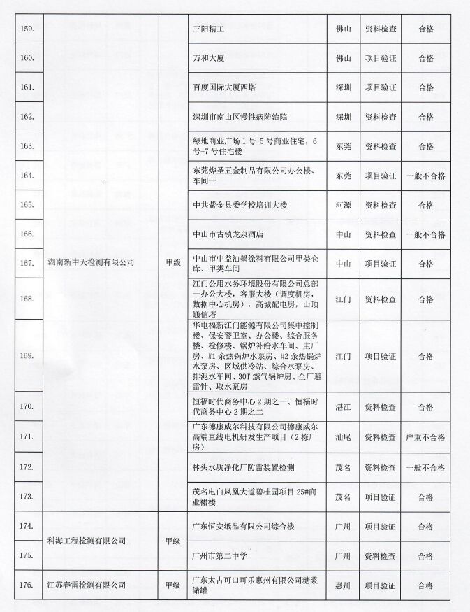 2022年廣東省雷電防護裝置檢測質(zhì)量考核報告