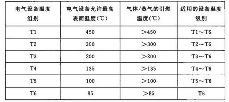 現場儀表浪涌保護器防爆等級T4高還是T6高?Exdbiict6Gb可以替代t4嗎？
